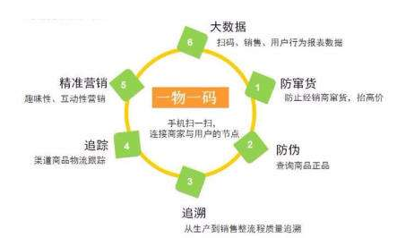 你知道一物一碼防偽標簽技術的優勢嗎？