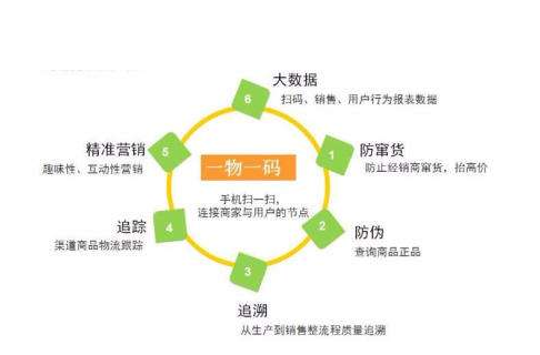 一物一碼防偽標簽為企業帶來什么價值？