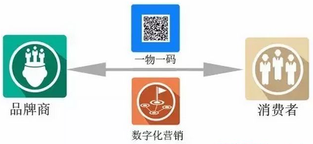產品一物一碼追溯系統有什么優勢？你了解多少