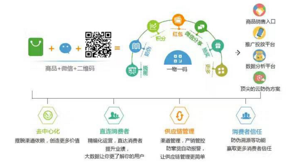 一物一碼防偽溯源系統如何進行產品促銷