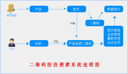 二維碼防偽溯源系統給企業帶來了什么價值？