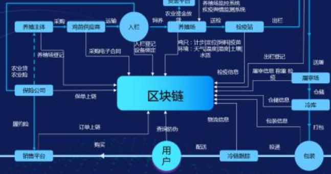 區塊鏈防偽溯源系統建設方案