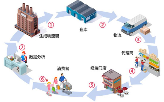 二維碼防竄貨系統輕松解決竄貨難題