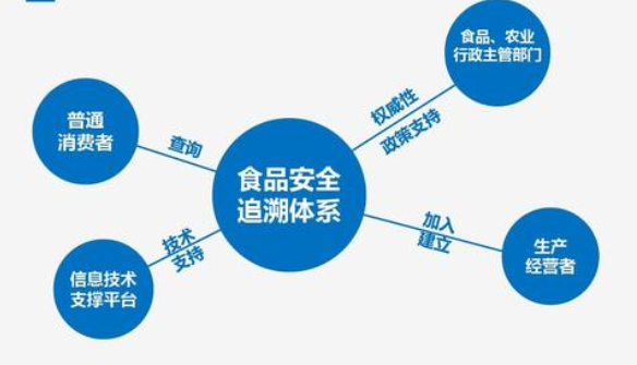 食品安全追溯系統監管信息平臺建設價值意義
