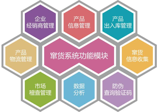 防偽防竄貨電子監管碼系統應用解決方案