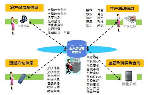 農產品二維碼溯源管理系統建設方案及流程