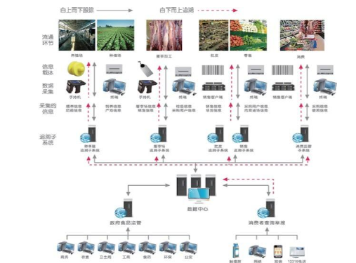 食品流通過程電子追溯系統建設方案