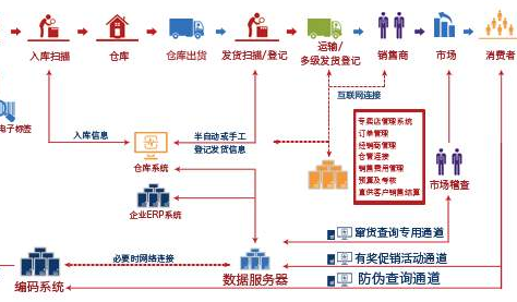 數字化經銷商管理系統包括哪些功能和業務