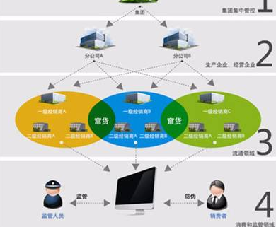 奶粉防竄貨營銷系統或防竄貨措施有哪些？