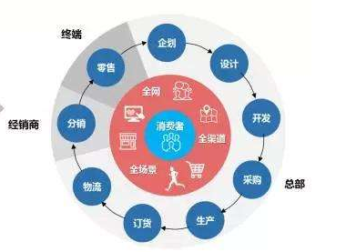 營養品奶粉大數據營銷系統解決方案