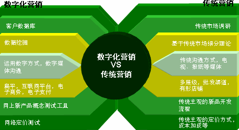 奶粉數字可視化營銷系統對企業核心價值