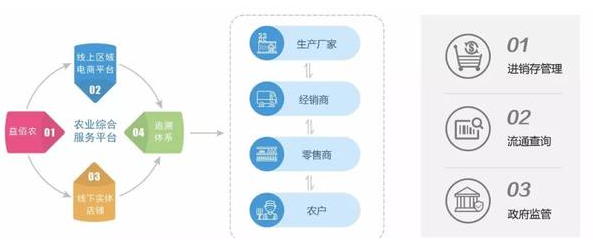 智慧農資經營電子追溯管理系統實現數字化農業