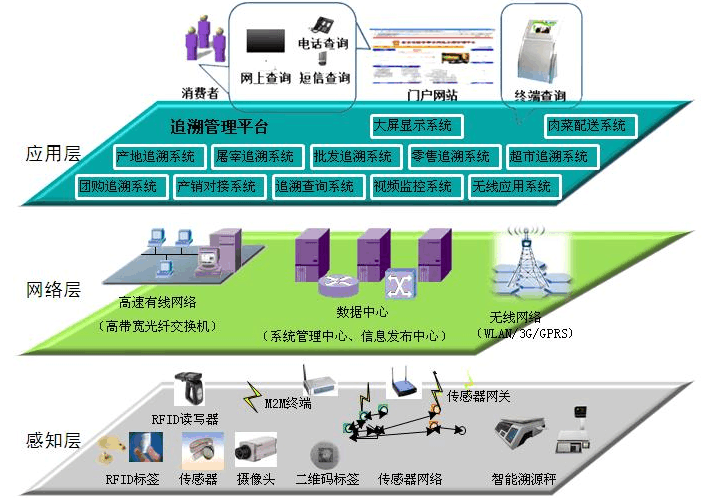 食品追蹤溯源系統解決方案