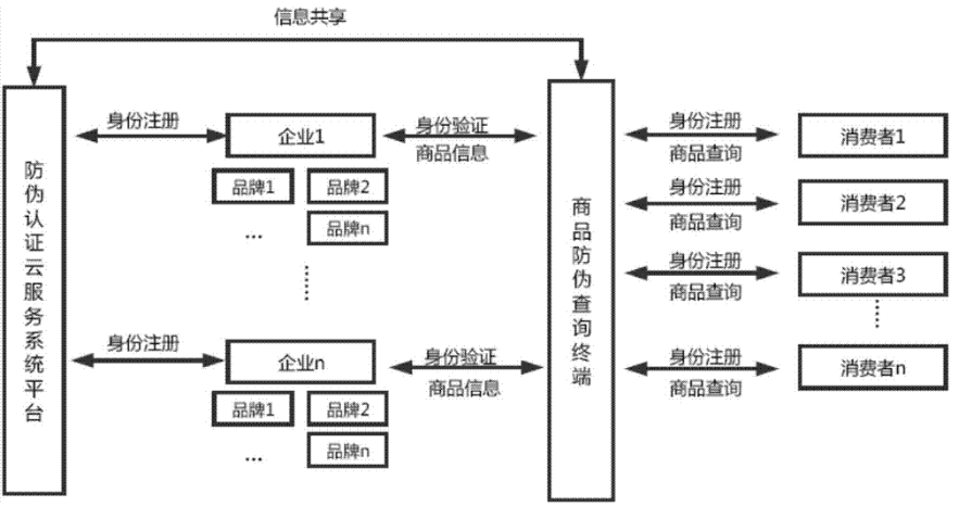 防偽標識管理系統架構設計開發多少錢