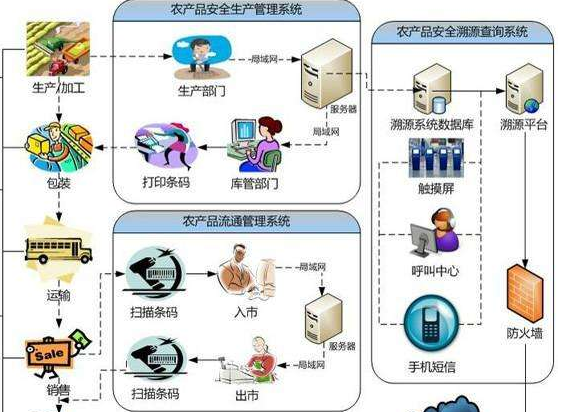 怎樣建立農產品追溯系統或設計方案？