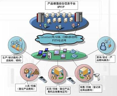 藥品防竄貨系統解決方案，助力渠道數字化管理！