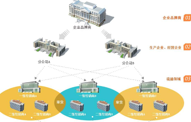 防竄貨進貨返利系統開發，幫助企業管理銷售經銷售商！