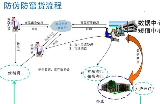 種子防偽防竄貨管理系統軟件開發，從根源避免竄貨!