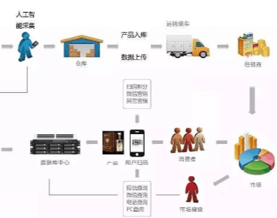 二維碼防偽防竄貨系統技術方案,如何防止經銷商竄貨