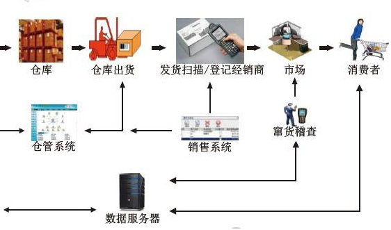 食品飲料防竄貨系統設計開發
