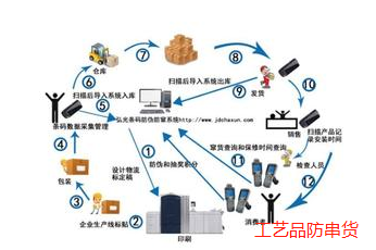 工藝品防串貨系統解決方案
