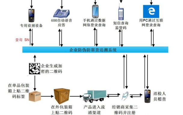 可追溯防偽防串貨系統開發設計方案