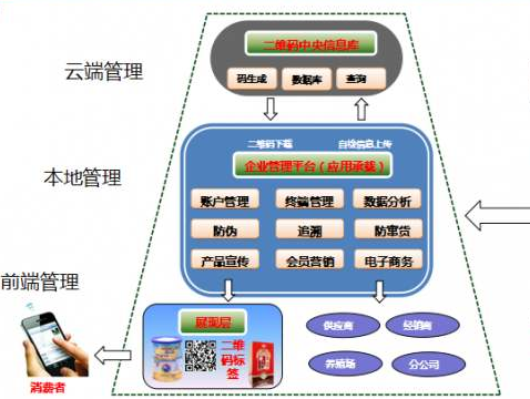 多用戶二維碼防偽系統建設解決方案！