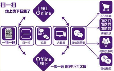 商品二維碼營銷系統軟件設計，助力企業實現大數據營銷