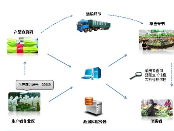 農產品二維碼追溯系統設計方案，提高農產品質量安全！