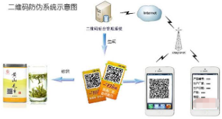 二維碼防偽產品追溯系統軟件開發設計，實現防偽追溯一體化營銷！