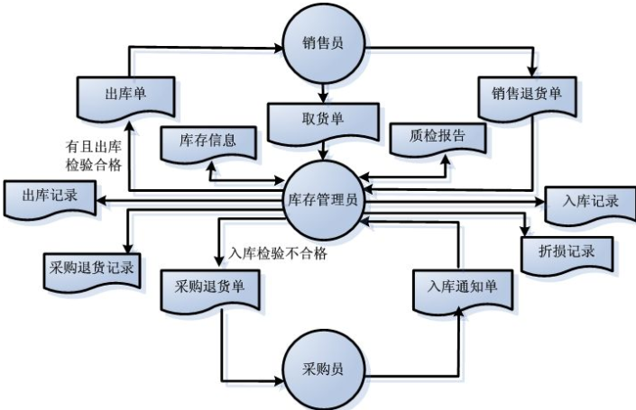 商品庫存管理信息系統軟件開發，實現數字化運營管理