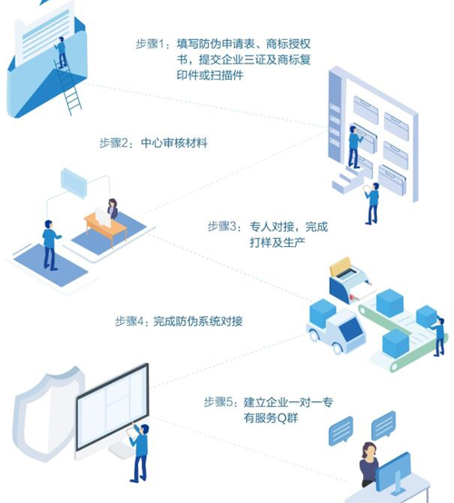 廣州二維碼防偽標簽定制流程是怎么樣的？