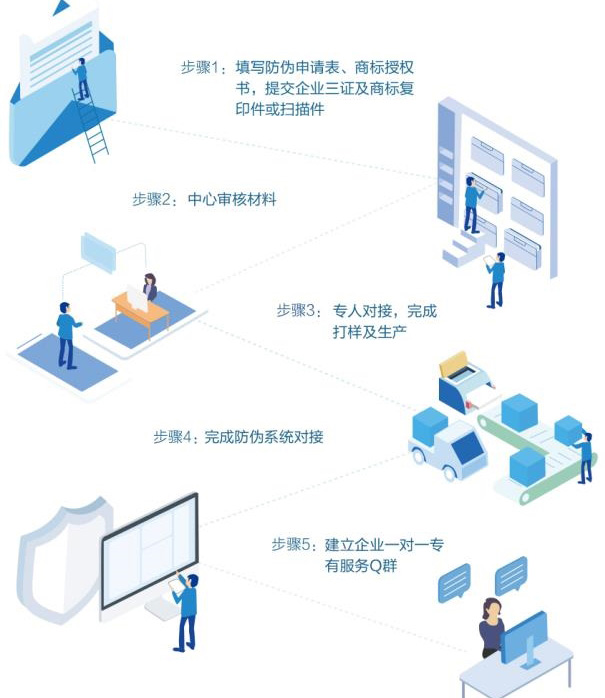 企業與廣州防偽公司合作有哪些流程步驟？