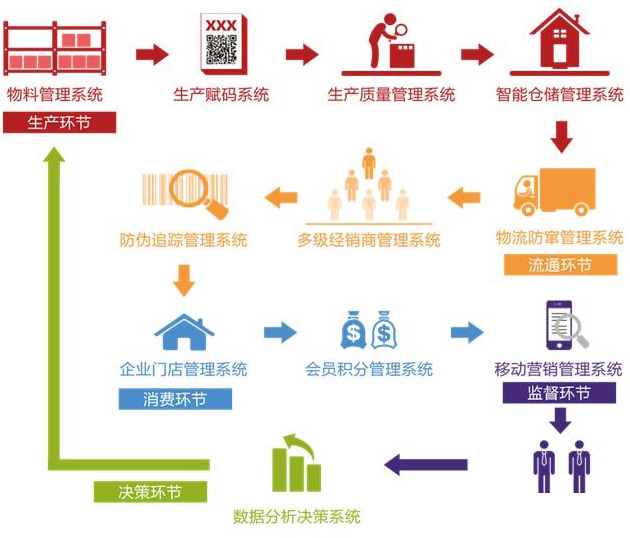 廣州二維碼溯源系統的優勢有哪些？