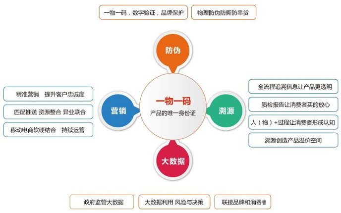 一物一碼防偽系統主要的優勢有哪些？