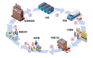 一物一碼防偽防竄貨系統如何實現防偽防竄?