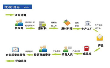 你了解二維碼溯源系統嗎?它有哪些主要功能和作用?